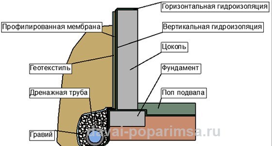 Гидроизоляция фундамента своими руками &ndash; виды и устройство