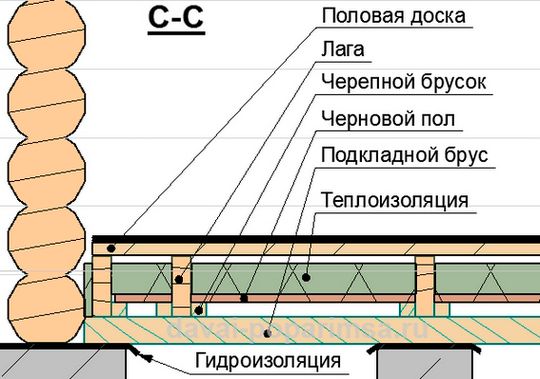 Как сделать пол в бане своими руками