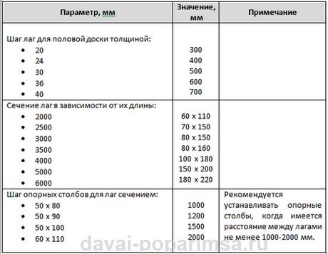 Как сделать пол в бане своими руками