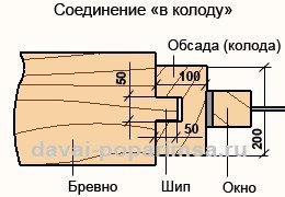 Окосячка в срубе &ndash; делаем оконный и дверной проем в стене