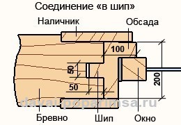 Окосячка в срубе &ndash; делаем оконный и дверной проем в стене