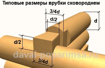 Рубим и соединяем стены в бане ручной рубки