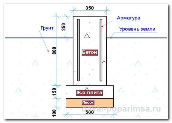 Виды фундаментов для бани &ndash; выбираем и строим сами