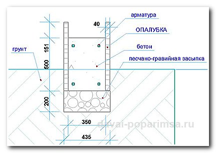 Делаем ленточный фундамент для бани