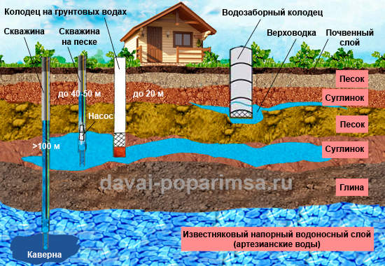 Источники водоснабжения бани и загородного дома Источники водоснабжения бани и загородного дома