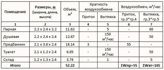 Механическая вентиляция в бане &ndash; расчет воздуховодов