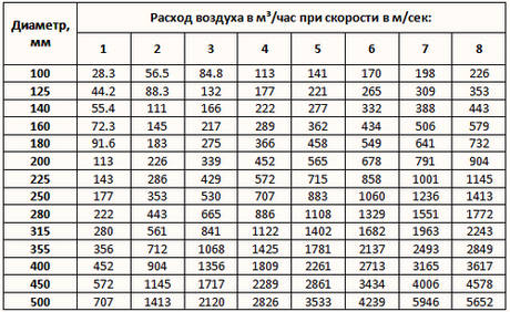 Механическая вентиляция в бане &ndash; расчет воздуховодов