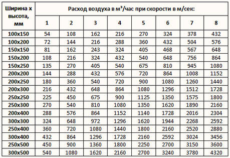 Механическая вентиляция в бане &ndash; расчет воздуховодов