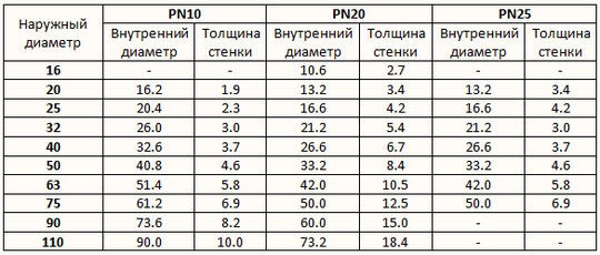 Полипропиленовые трубы для водоснабжения и отопления