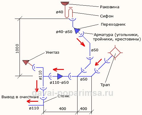 Прокладка канализационных труб &ndash; отводные линии