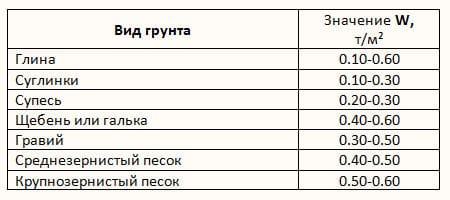 Расчет ленточного фундамента для бани