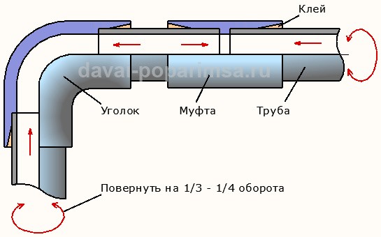 Соединение пластиковых труб для канализации в бане